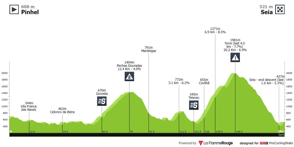 Perfil, percurso e equipas presentes no 7º GP Internacional das Beiras e Serra da Estrela 2025