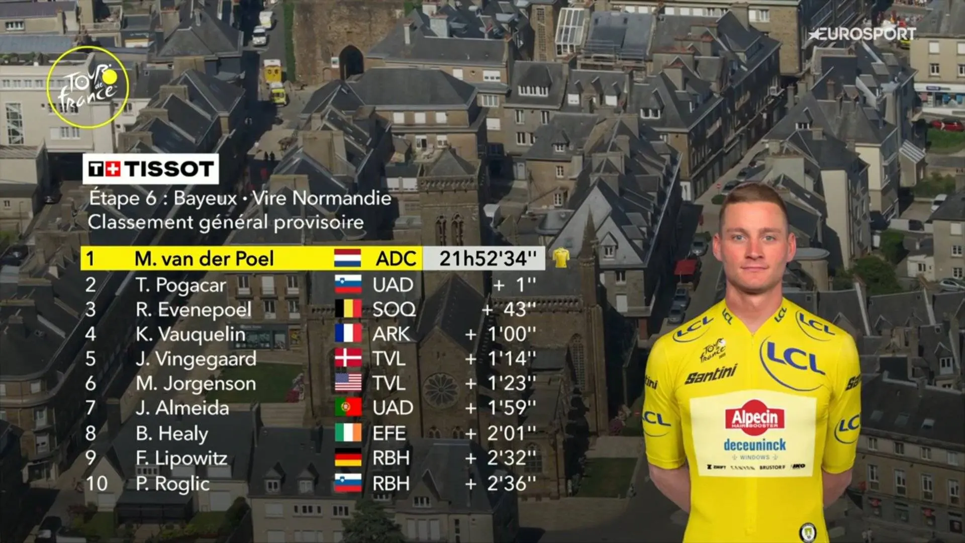 GC update Tour de France 2025 stage 6 - 1 SECOND takes Mathieu van der Poel back into the yellow jersey ahead of Pogacar