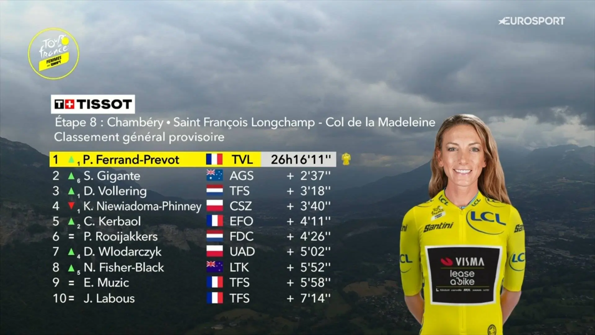 'All-out' nowhere near enough for defending champion Niewiadoma at Tour de France Femmes as Visma rejoice brutal victory from Ferrand-Prévot - "It feels like I’m on drugs"
