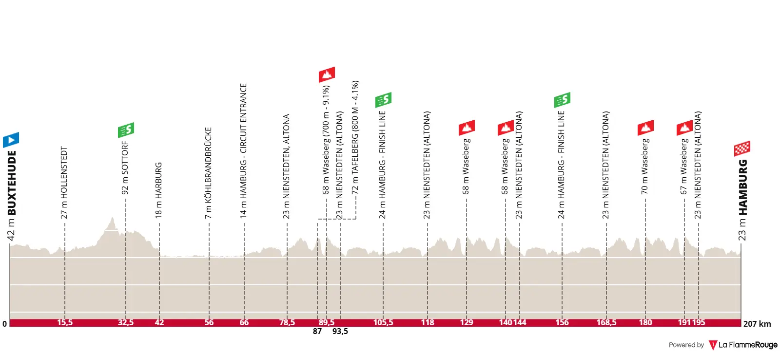 Perfil e percurso da Hamburg Cyclassics 2025