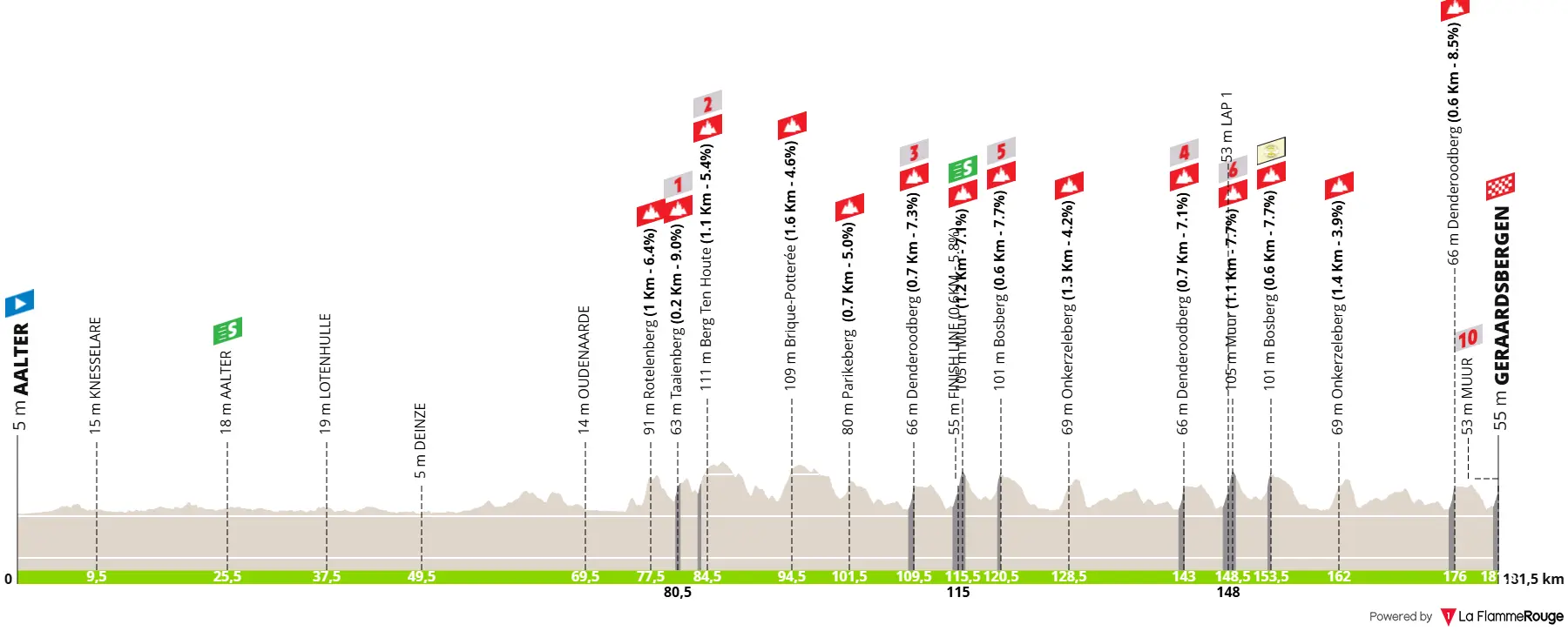 Perfis e percurso : Renewi Tour 2025 - Mur de Geraardsbergen, Leuven e vento lateral vão ser as chaves da corrida