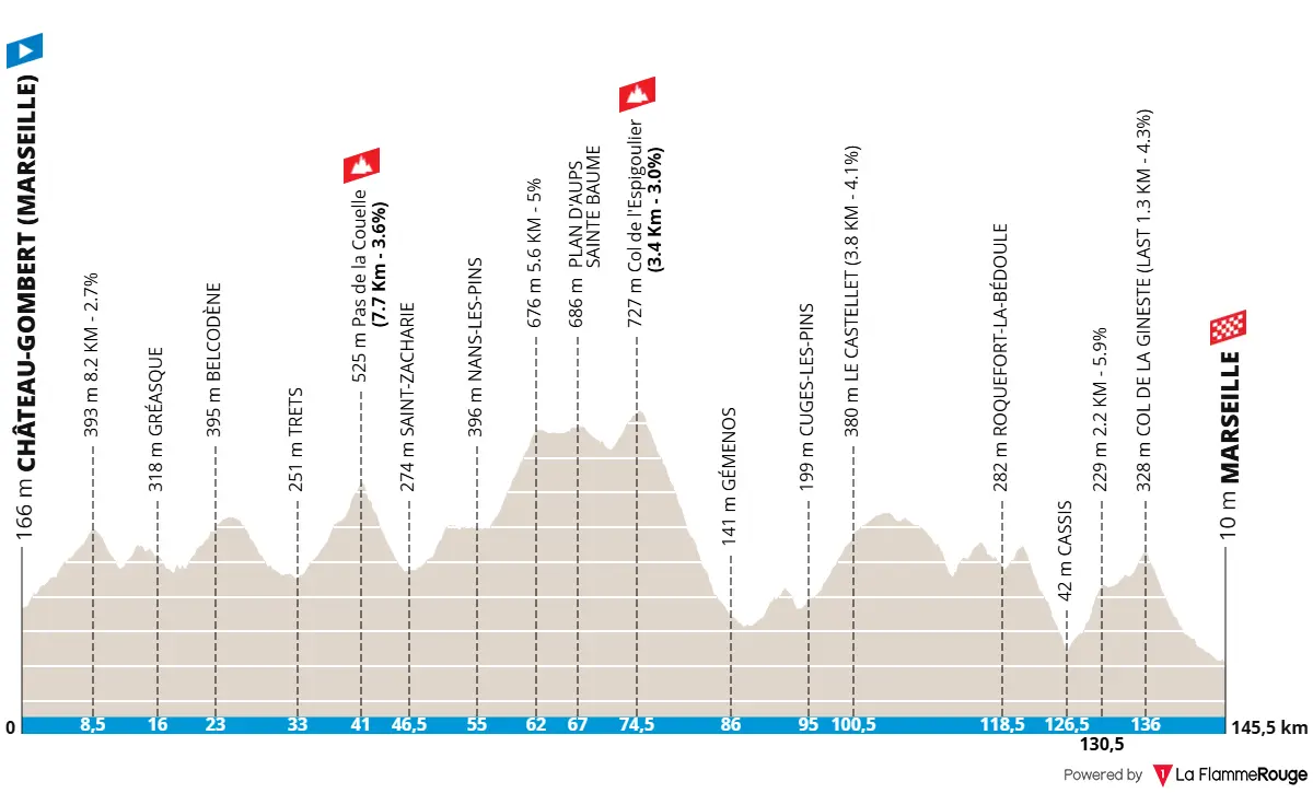 Profile & Route GP La Marseillaise 2026