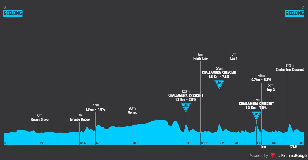 Perfil e percurso da Cadel Evans Great Ocean Road Race 2026