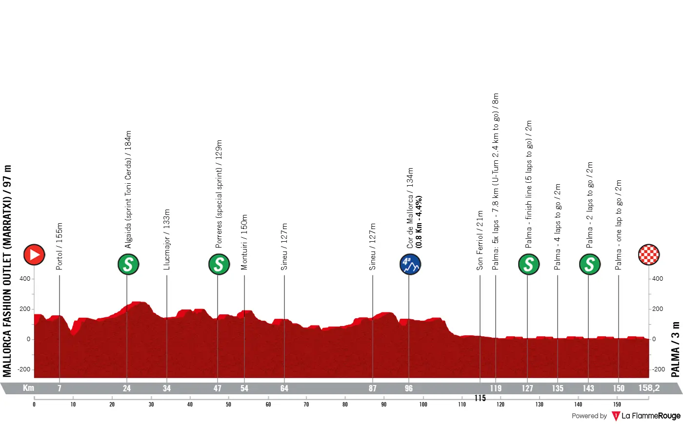 Perfil e percurso do Trofeo Palma 2026