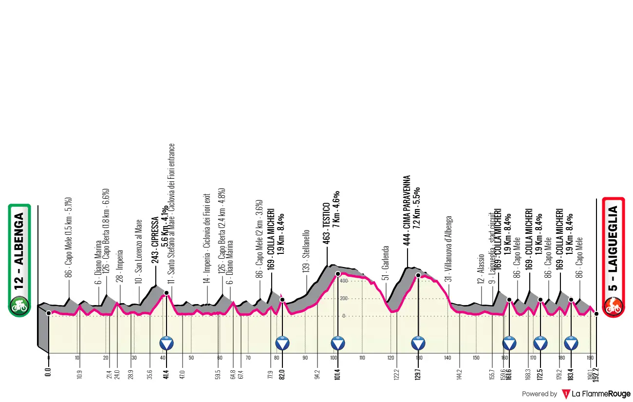 Perfil e percurso do Trofeo Laigueglia 2026
