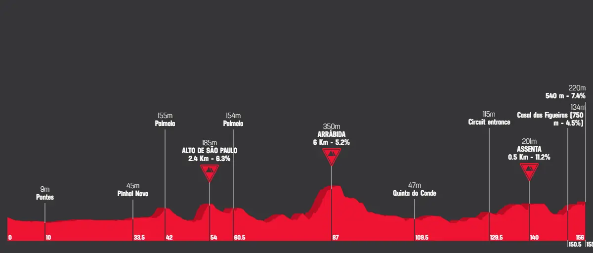 Perfil e Percurso Troféu International da Arrabida 2026
