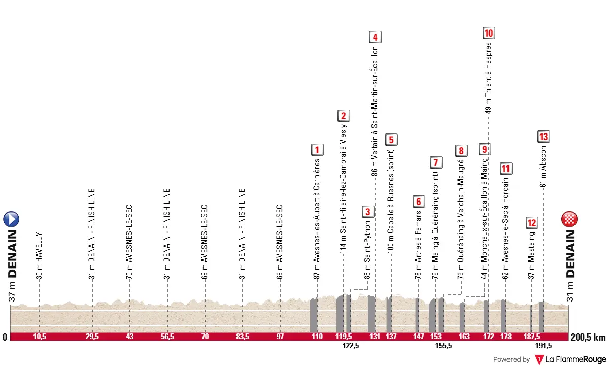 Profile & Route GP de Denain 2026