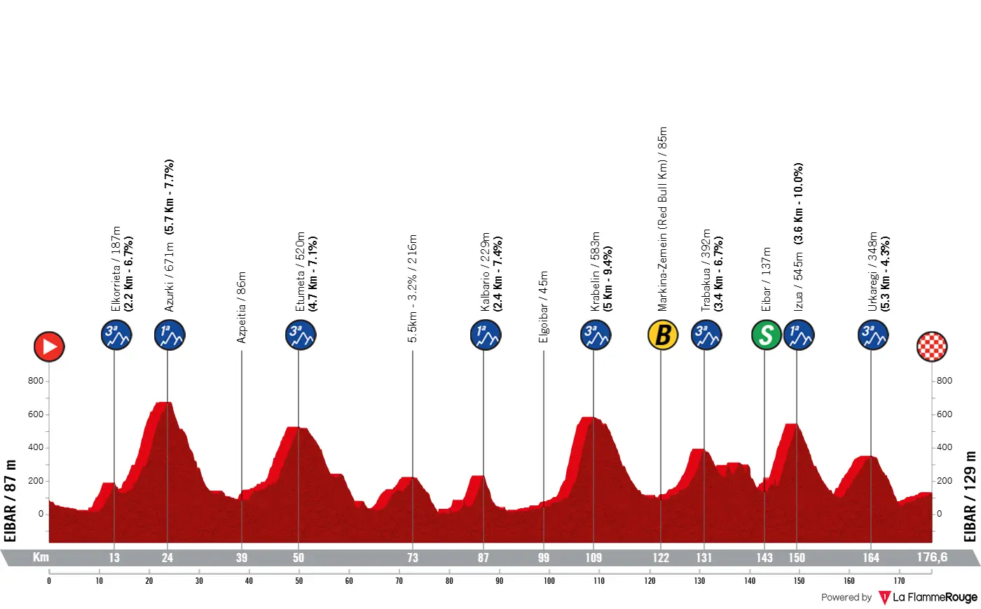 Profile & Route Itzulia Basque Country 2026