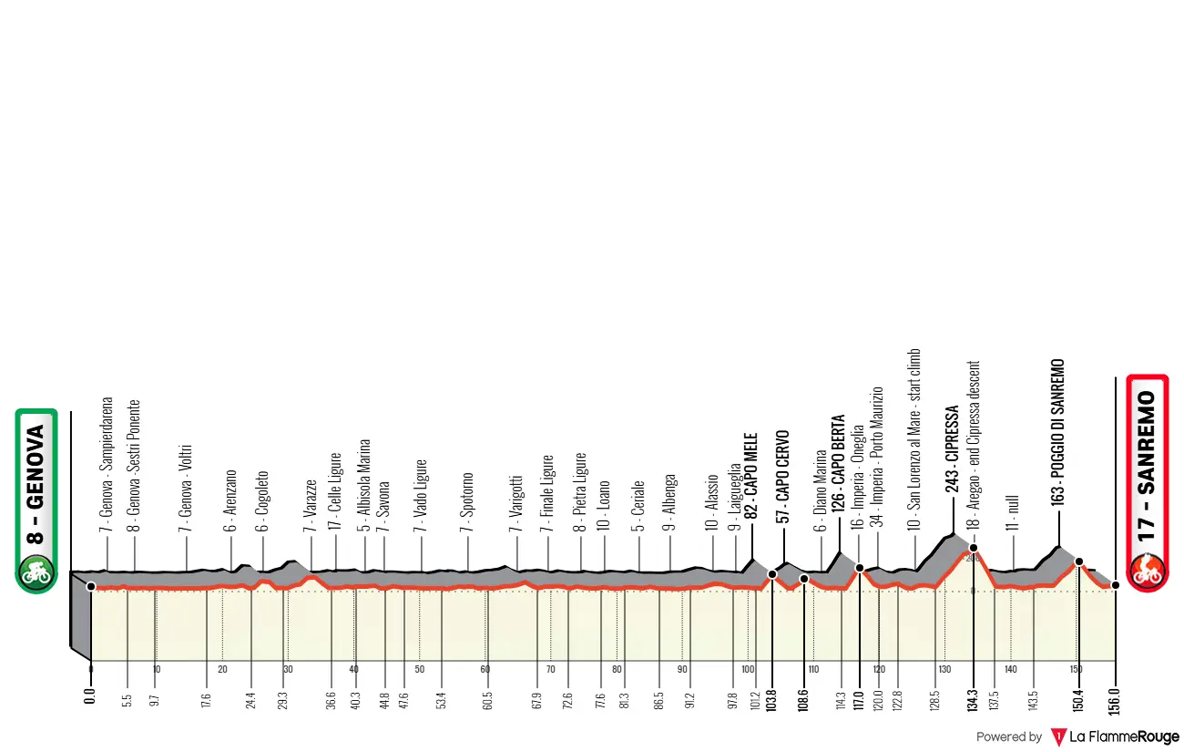 Perfil e percurso da Milan-Sanremo feminina 2026