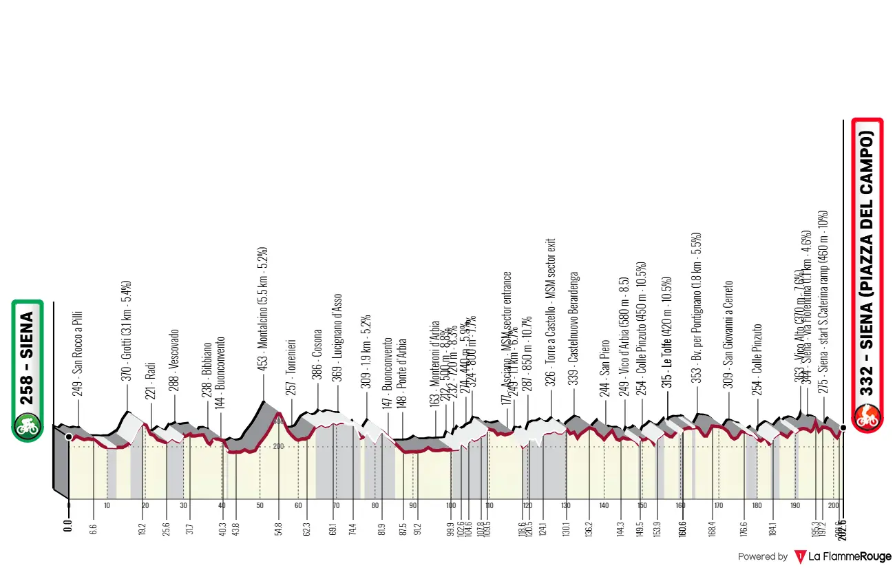 Perfil e Percurso da Strade Bianche 2026