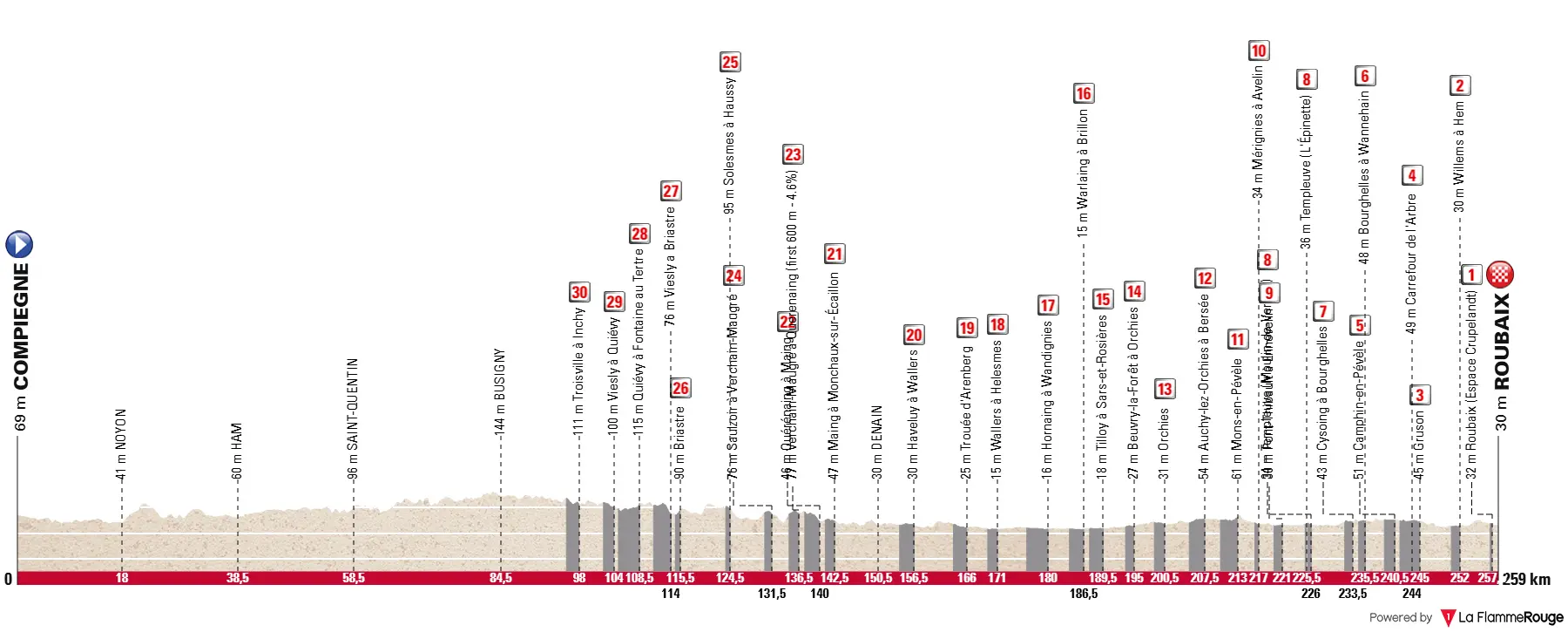 Perfil e Percurso Paris-Roubaix 2026