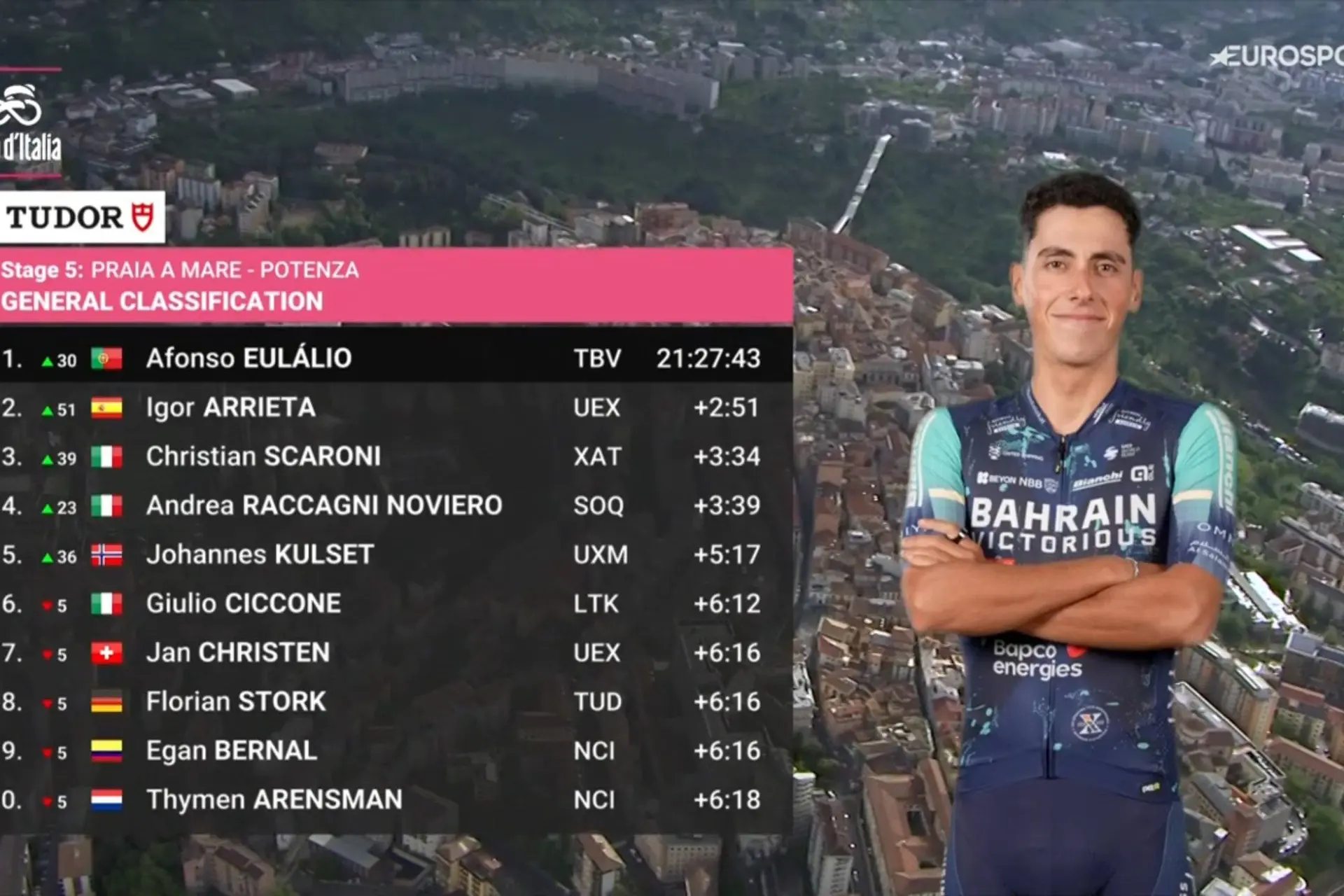 Giro d'Italia 2026 Classifications Update Stage 5 - Afonso Eulálio takes over the race lead with 6 minutes over Jonas Vingegaard and company