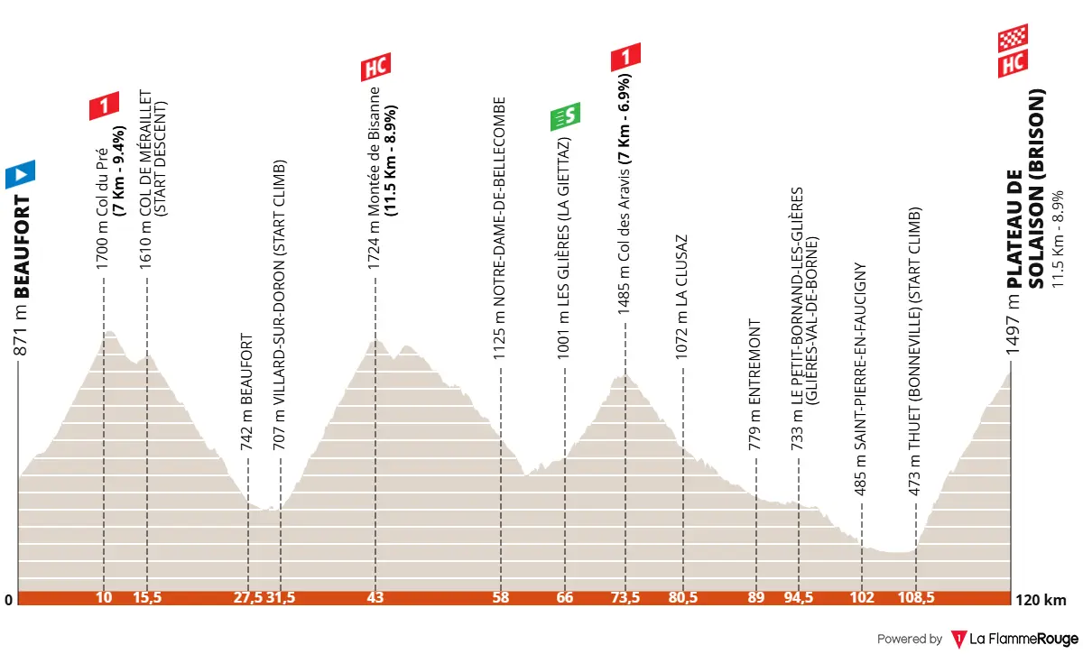 Perfis e percuso do Tour Auvergne - Rhône Alpes 2026: 4000 metros de desnível em 120 quilómetros na etapa rainha