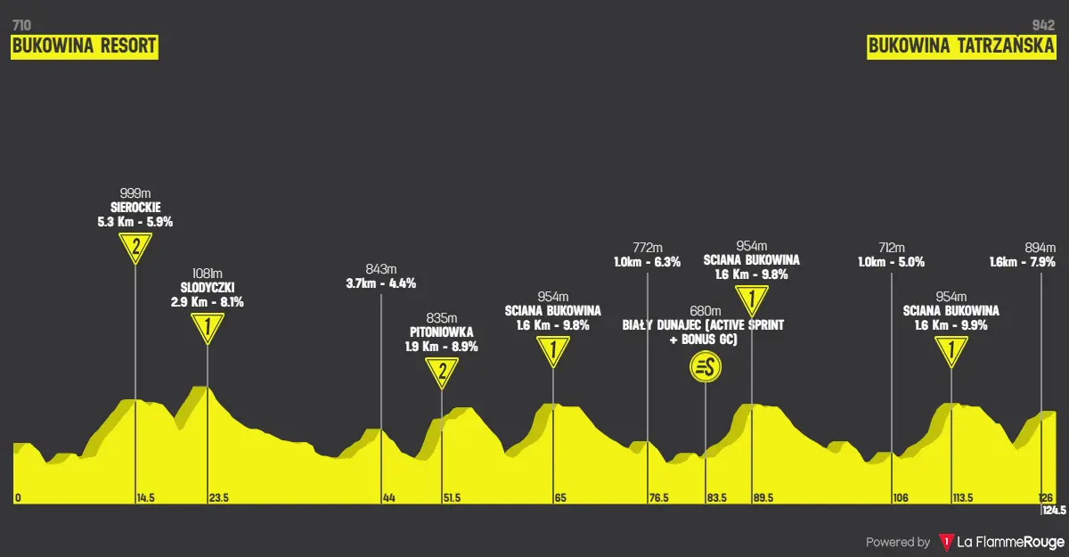 Stages & Profiles Tour de Pologne 2026; How to watch live and on TV in USA and UK - Versatility and explosivity crucial to conquer World Tour week-long race