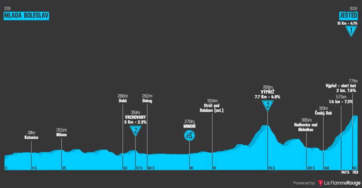 Profile of stage 2 of the 2026 Czech Tour