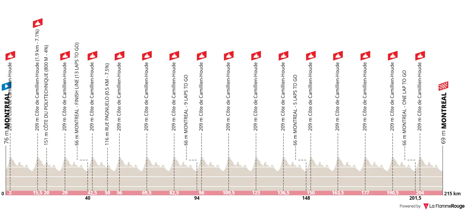 Profile & Route GP de Montréal 2026