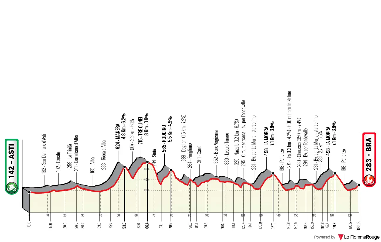 Gran Piemonte 2026 preview, profile, favourites & predictions