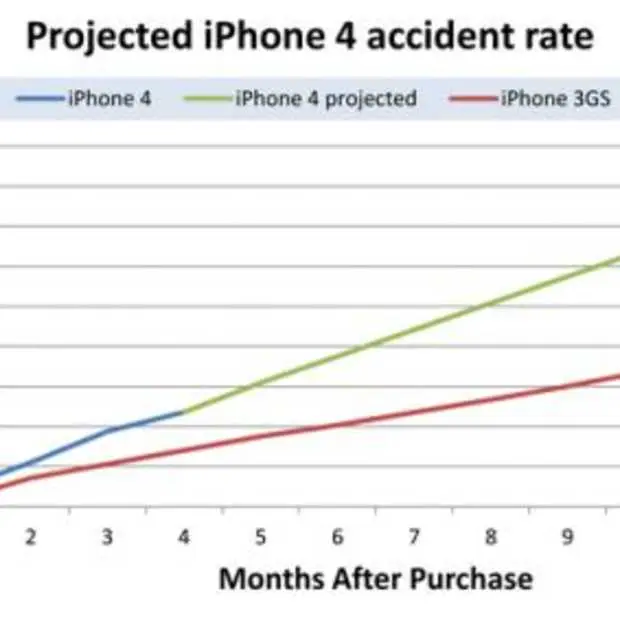 glas iphone4 breekt 82 vaker dan bij de
