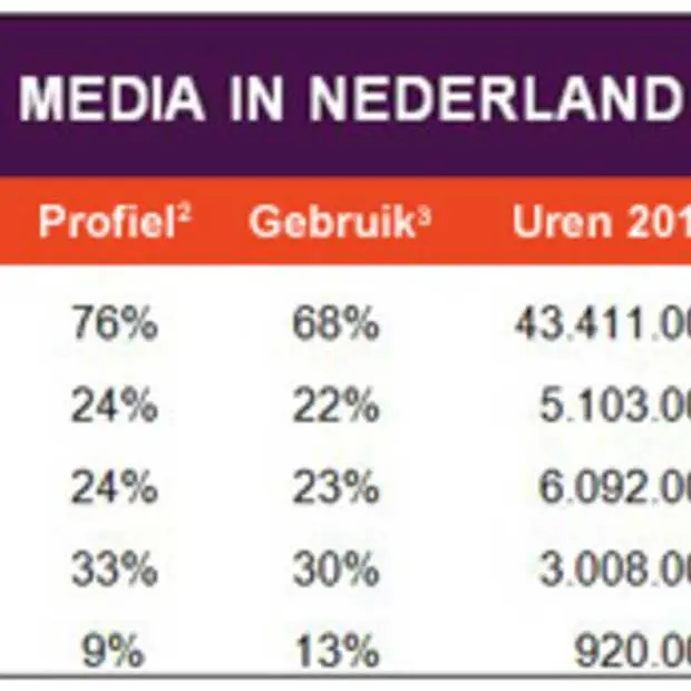 het gebruik van facebook in 2 jaar tijd