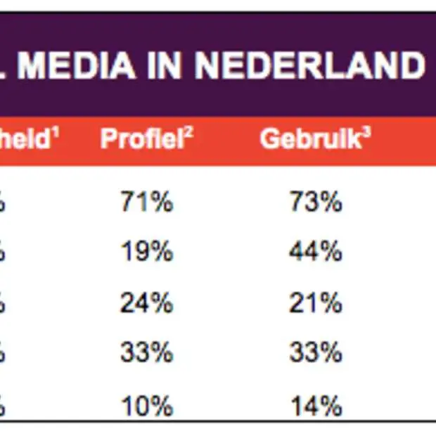 nadert het gebruik van social media zijn