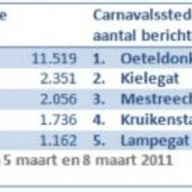 #Oeteldonk goes social tijdens carnaval