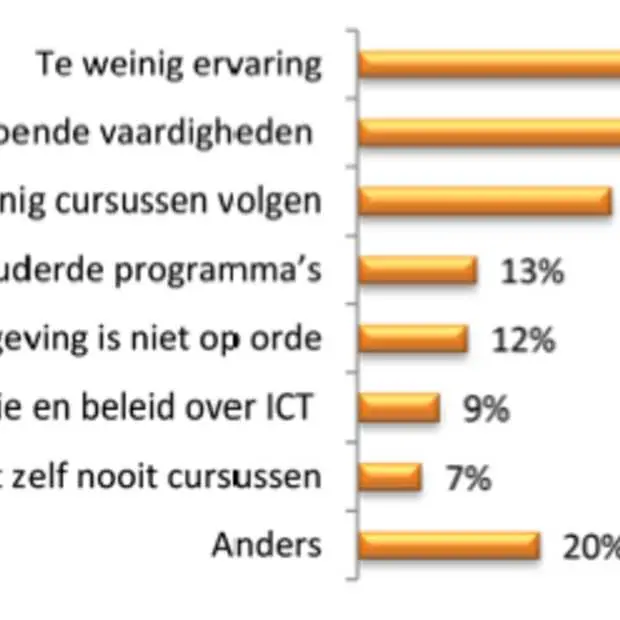 Onderzoek: Nederlander verprutst 8% van zijn werktijd