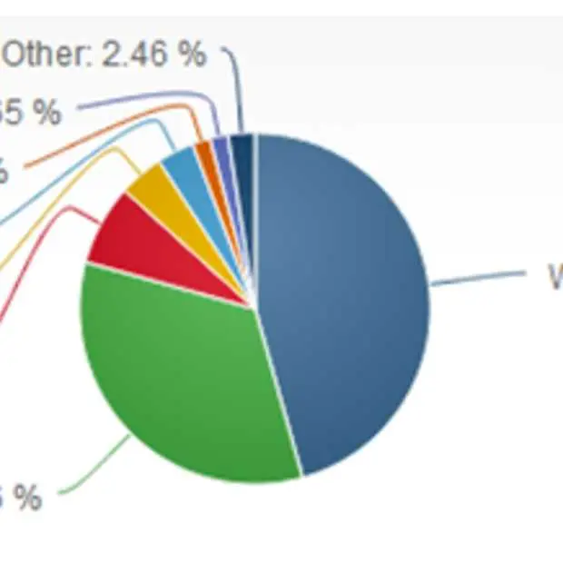 windows 8 stijgt in augustus naar global
