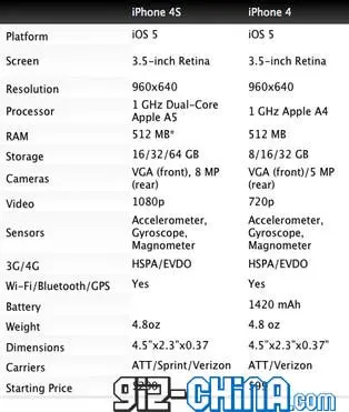 iphone 4 vs iphone 4s