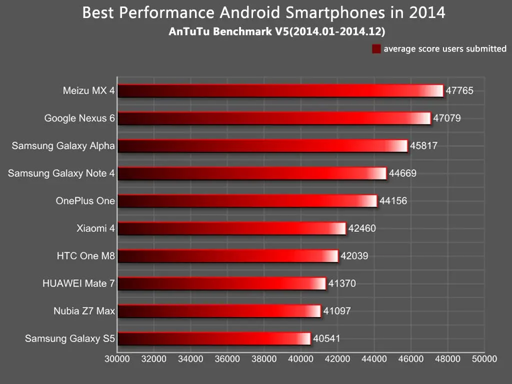 meizu mx4 antutu
