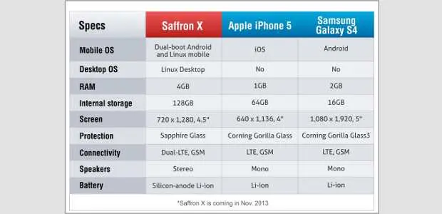saffron x linux phone
