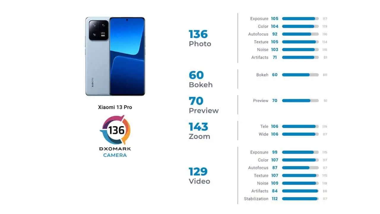 xiaomi 13 pro camera dxomark