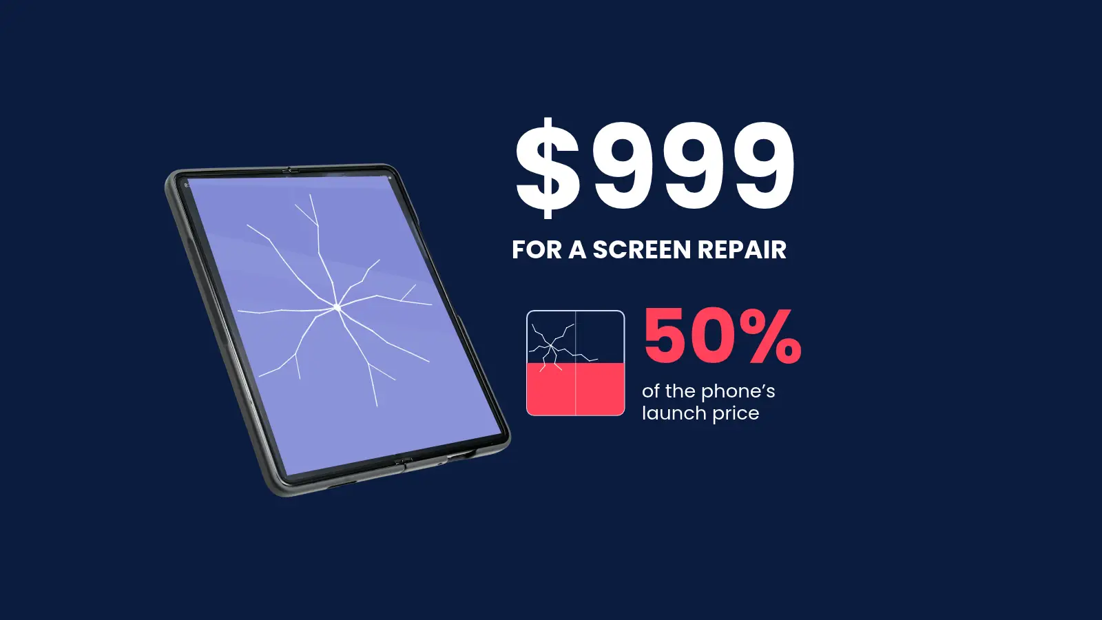 Foldable phone with a cracked screen beside text showing a $999 repair cost.