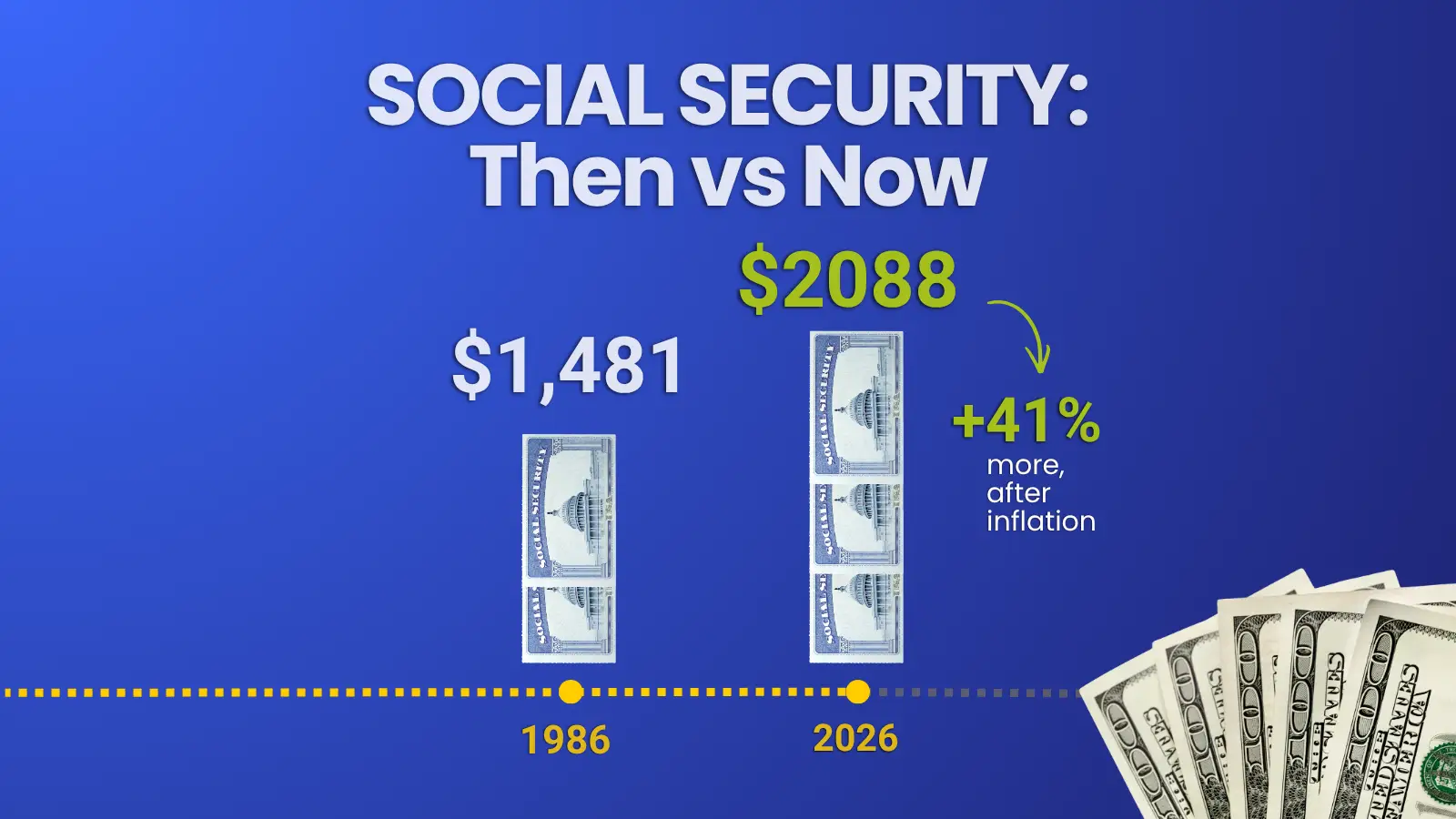 The average Social Security check buys 41% more than in 1986