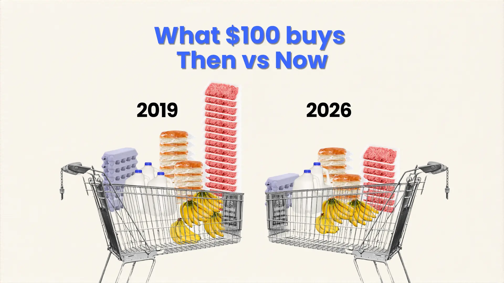 Two shopping carts compare what $100 buys in 2019 versus 2026.