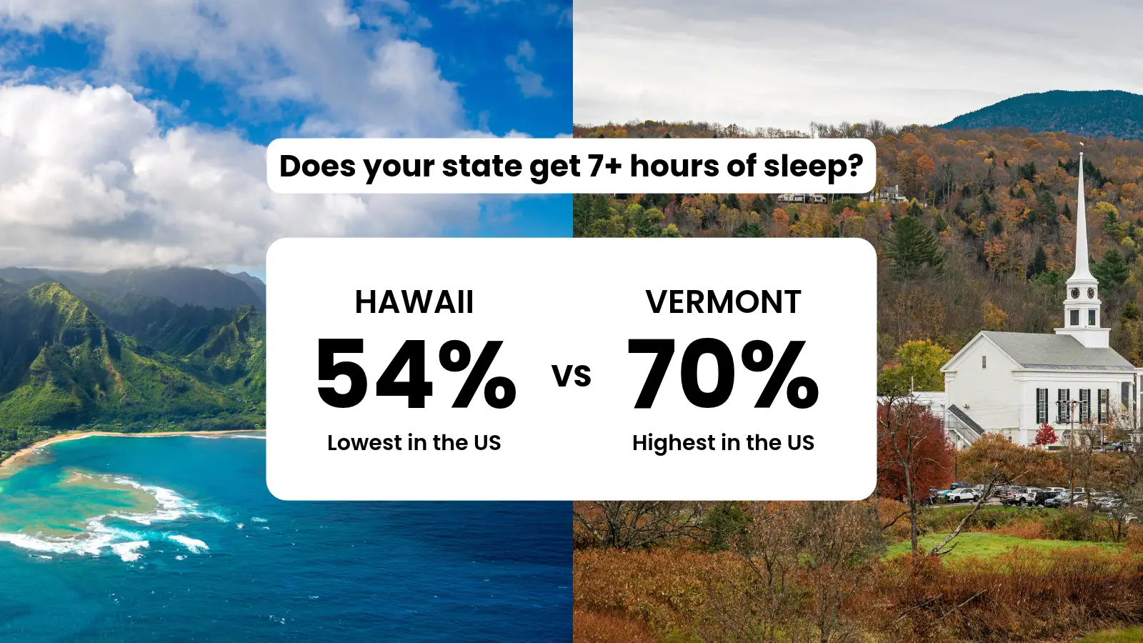 Split image of scenic backgrounds comparing adults getting seven or more hours of sleep in Hawaii and Vermont.
