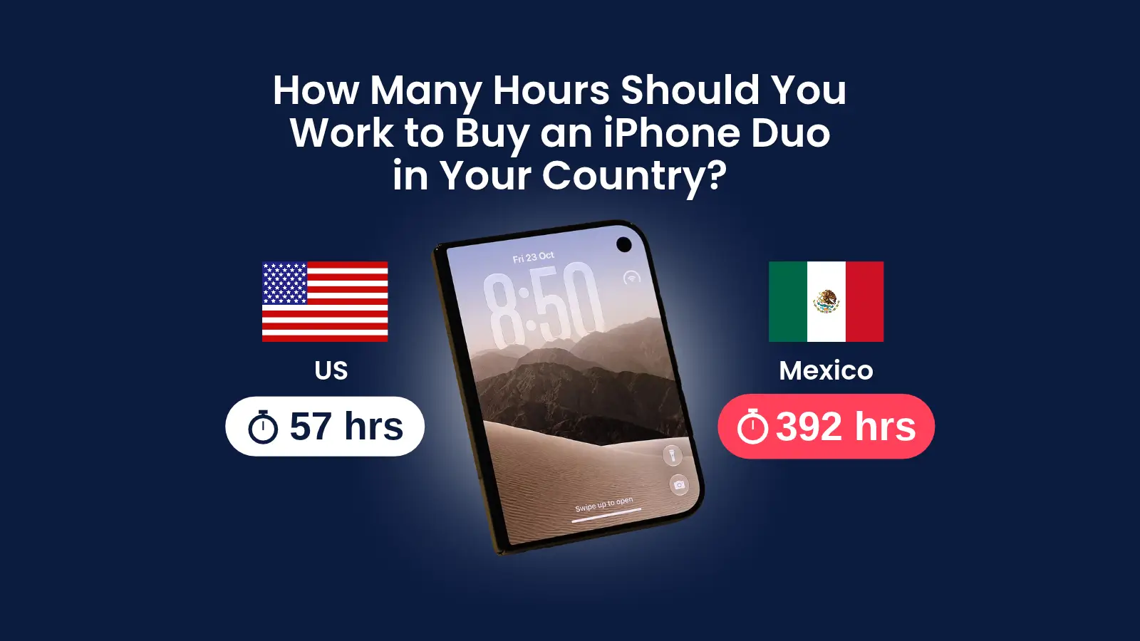 The iPhone Duo Costs 13% More in Mexico Than in the U.S. but Takes Nearly 7 Times the Pay Hours