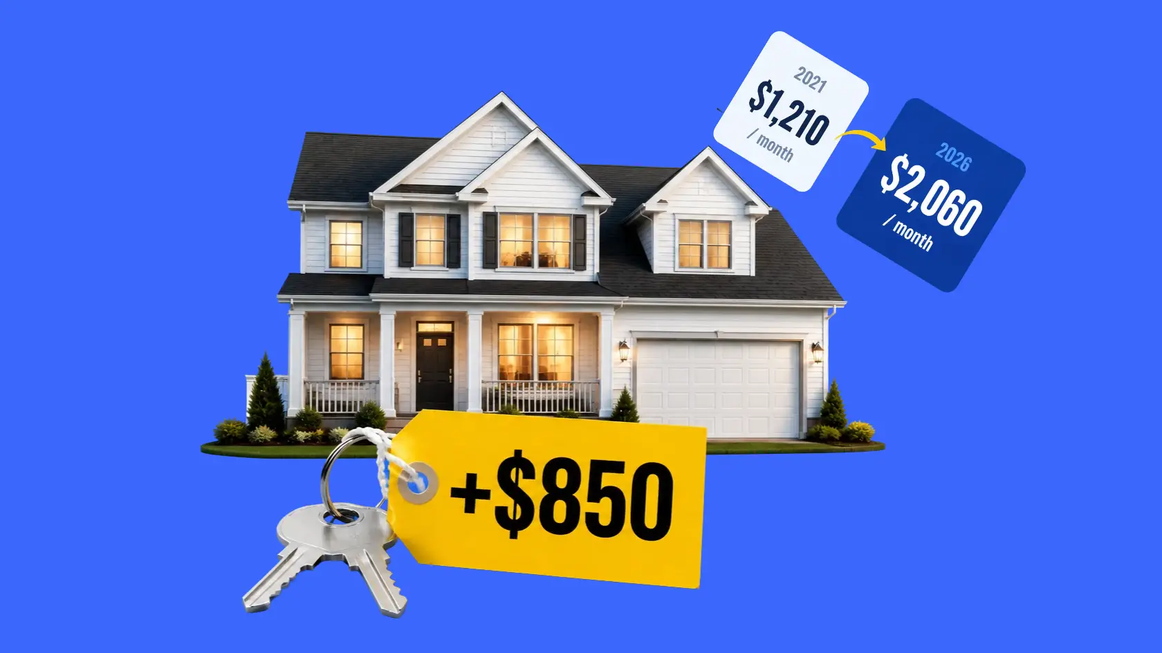 The same $300,000 mortgage now costs about $850 a month more than it did in 2021