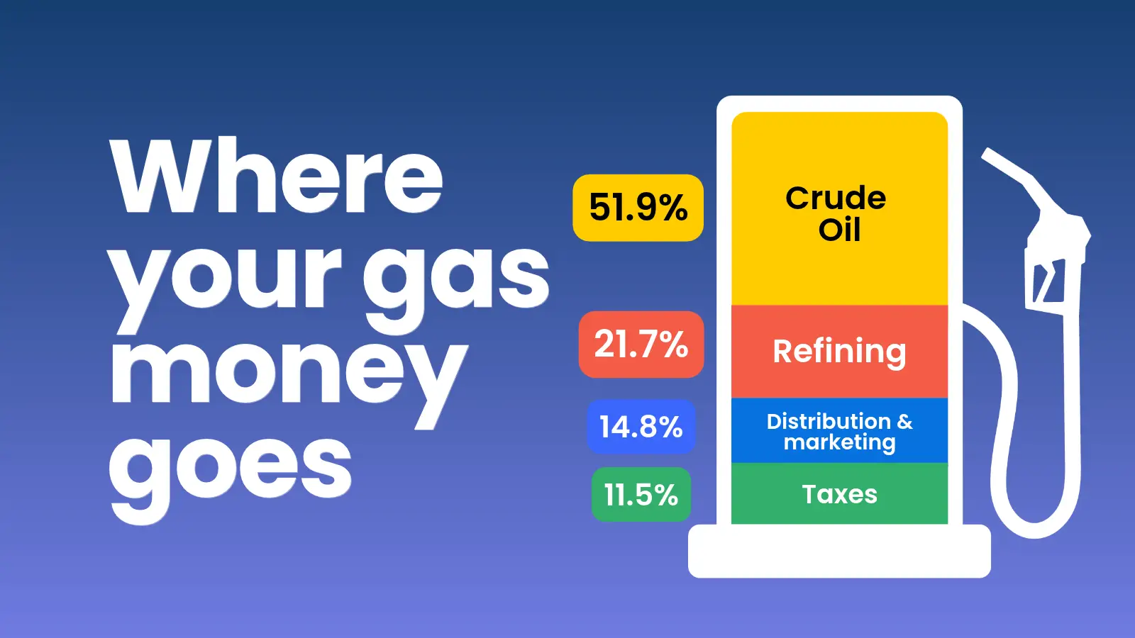 Where your gas money goes infographic