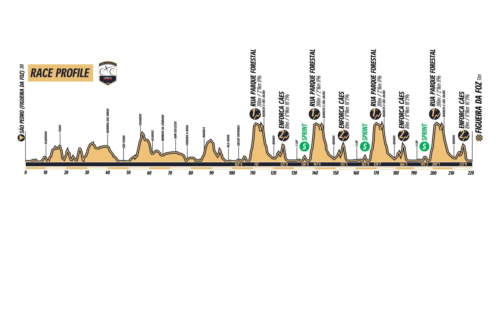 Profil & Route Figueira Champions Classic - Casino Figueira 2024