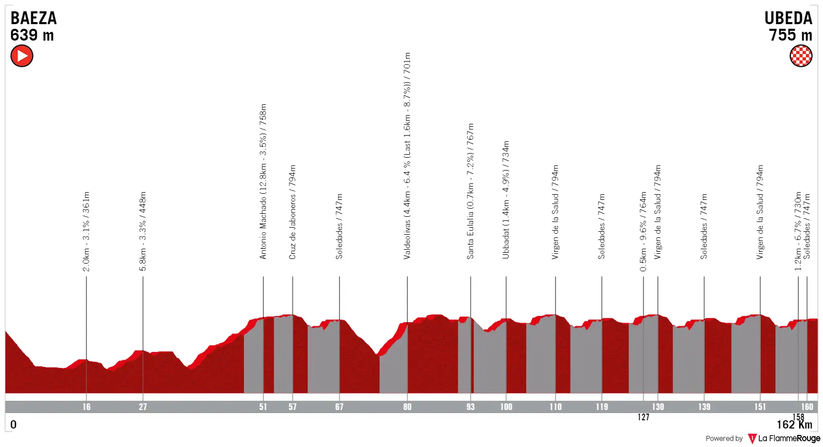 Streckenprofil und Route Clásica Jaen Paraiso Interior 2024