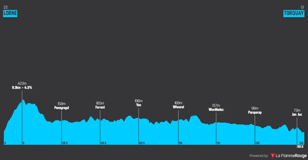Streckenprofil und Route Surf Coast Classic 2024