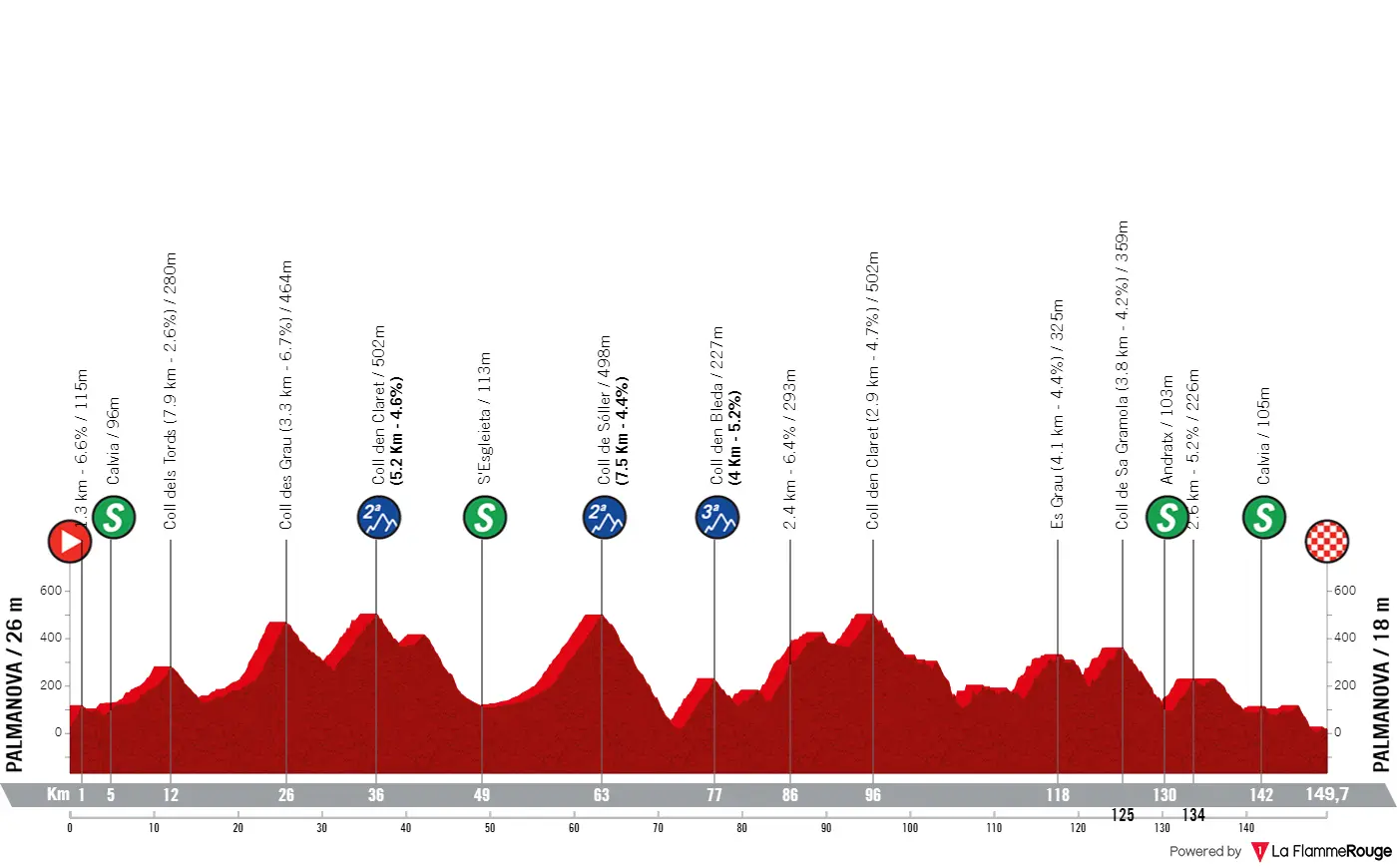 Streckenprofil und Route 2024 Trofeo Calvia