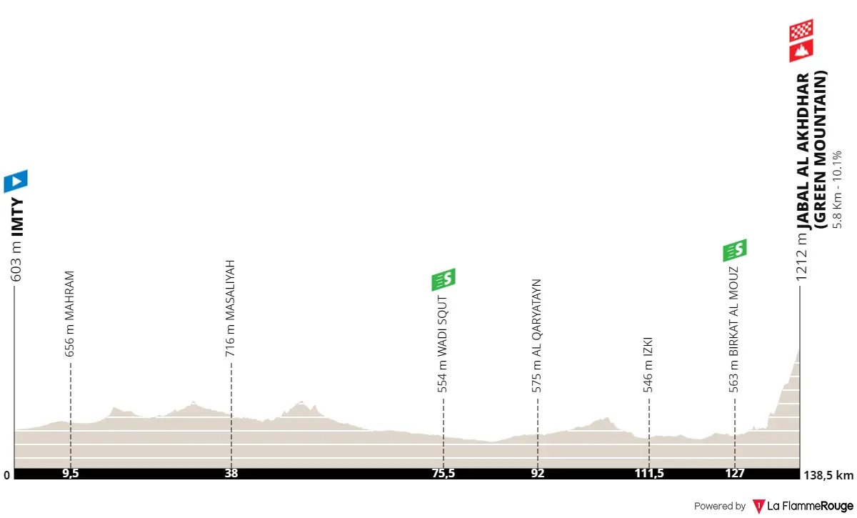 Streckenprofile und Route Tour of Oman 2024