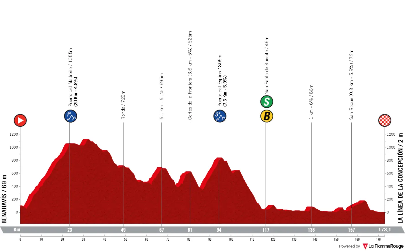 Streckrofile und Route Vuelta a Andalucia 2024