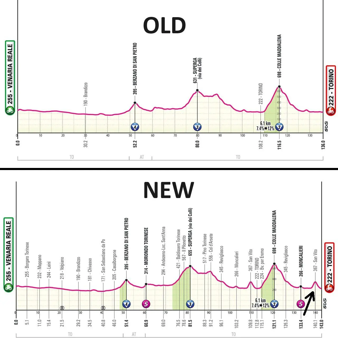 Giro d'Italia ändert Route der 1. Etappe - 10 % Steigung zum Finale hinzugefügt; Tadej Pogacar ist Favorit für das erste Rosa Trikot