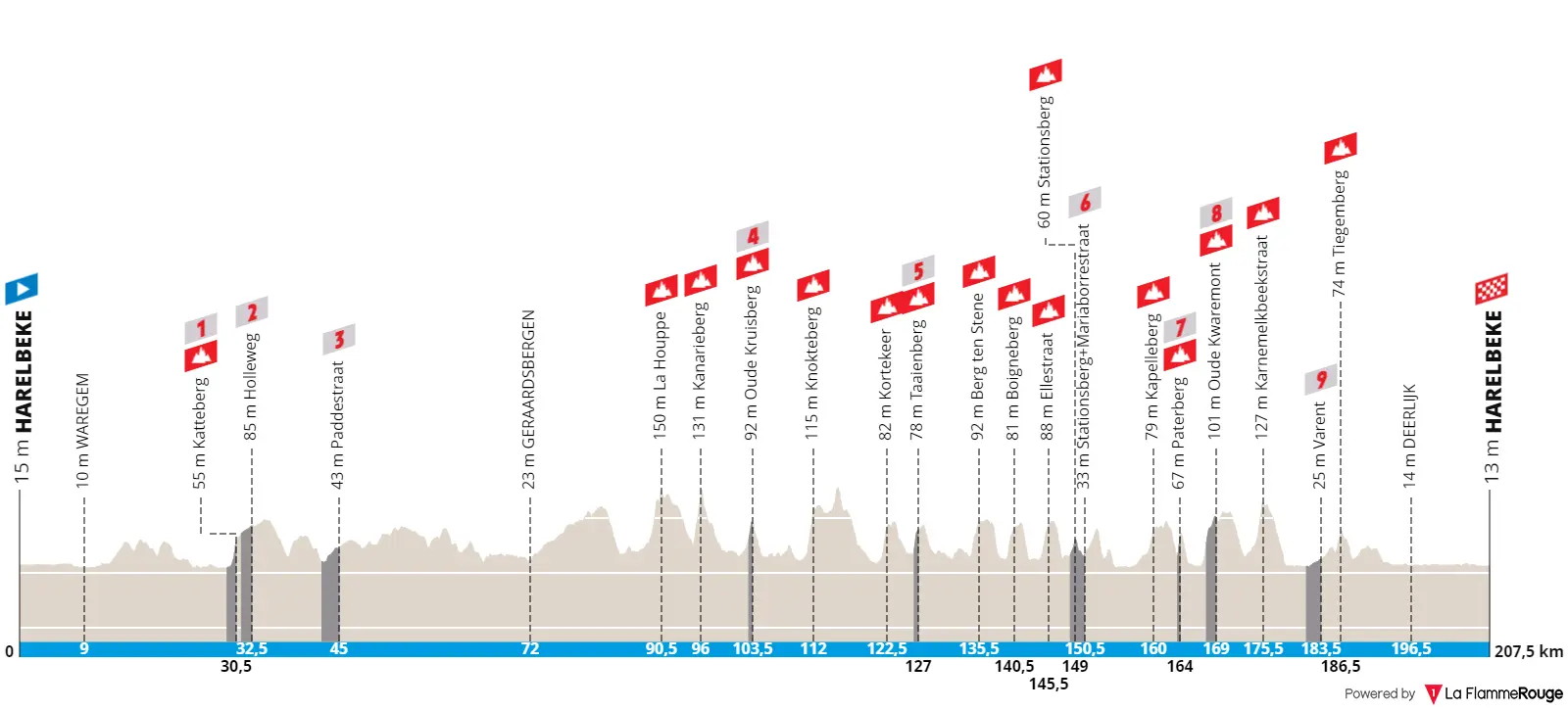 Streckenprofil und Route E3 Saxo Classic 2024