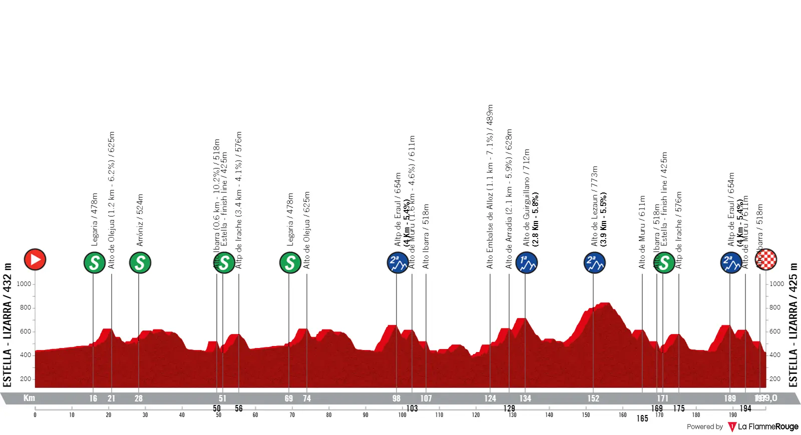 Streckenprofil und Route GP Miguel Indurain 2024