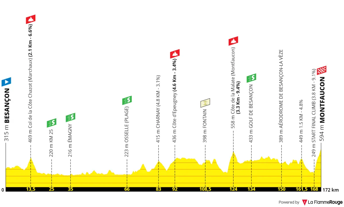 Streckenprofil und Route Classic Grand Besançon Doubs 2024