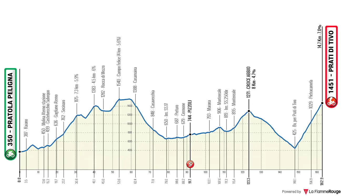 Streckenprofil und Route Giro d'Abruzzo 2024