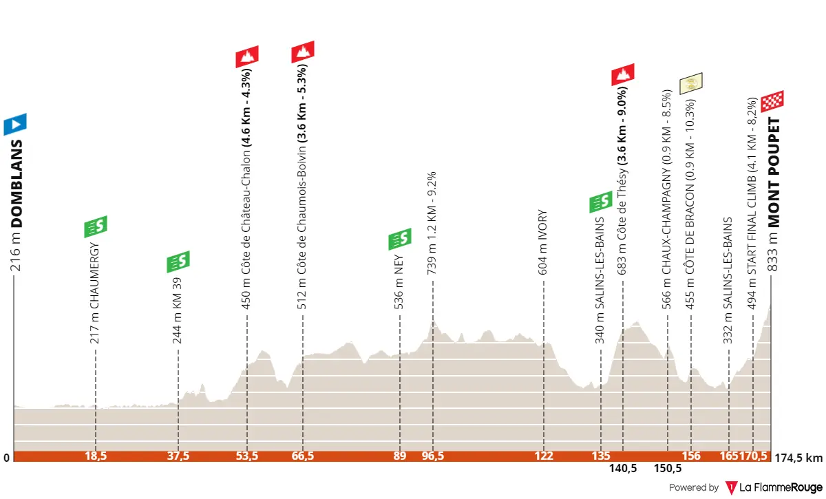 Streckenprofil und Route Tour du Jura 2024